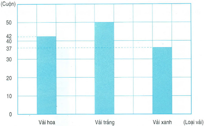 huong-dan-giai-bai-tap-sgk-on-tap-ve-bieu-do-trang-164-toan-4-hinh-3