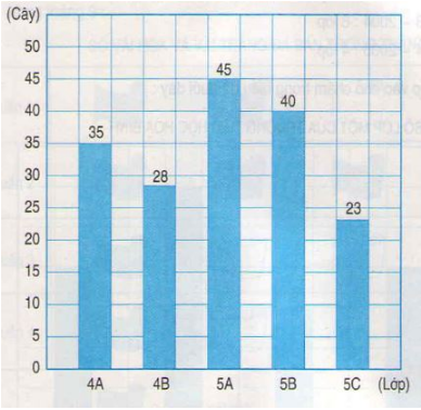 huong-dan-giai-bai-tap-sgk-toan-4-bieu-do-tiep-theo-trang-31-hinh-1