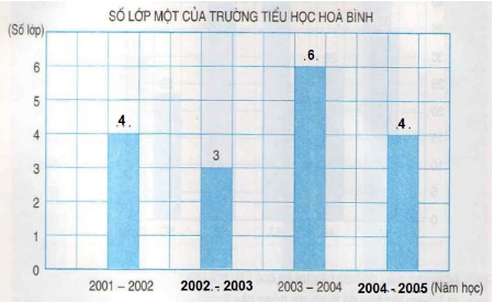 huong-dan-giai-bai-tap-sgk-toan-4-bieu-do-tiep-theo-trang-32-hinh-2