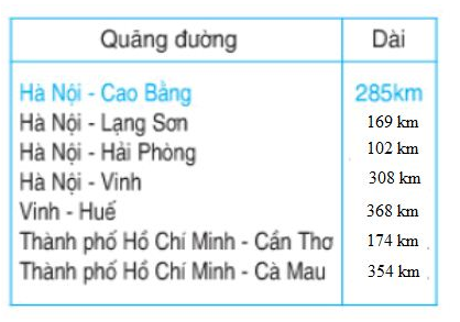 huong-dan-giai-bai-tap-sgk-toan-lop-2-ki-lo-met-bai-3-hinh-2