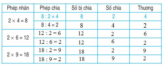 huong-dan-giai-bai-tap-sgk-toan-lop-2-so-bi-chia-so-chia-thuong-bai-3-hinh-2