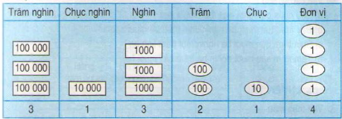 huong-dan-giai-bai-tap-sgk-toan-lop-4-so-co-sau-chu-so-trang-9-hinh1