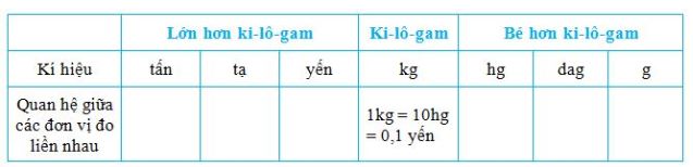 huong-dan-giai-bai-tap-sgk-toan-lop-5-on-tap-do-do-dai-khoi-luong-bai-1-hinh-2