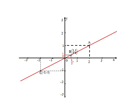 huong-dan-giai-bai-tap-sgk-toan-lop-7-do-thi-cua-ham-so-y=ax-a-khac-0-bai-42-hinh-2