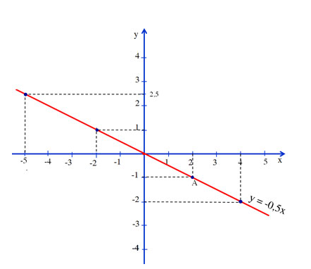 huong-dan-giai-bai-tap-sgk-toan-lop-7-do-thi-cua-ham-so-y=ax-a-khac-0-bai-44