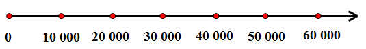 huong-dan-giai-bai-tap-toan-lop-4-on-tap-cac-so-den-100000-trang-3-hinh-2