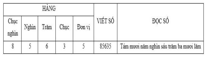 on-bai-li-thuyet-toan-lop-3-cac-so-co-nam-chu-so-100000-hinh-3