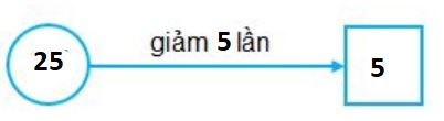 on-bai-li-thuyet-toan-lop-3-giam-di-mot-so-lan-hinh-3