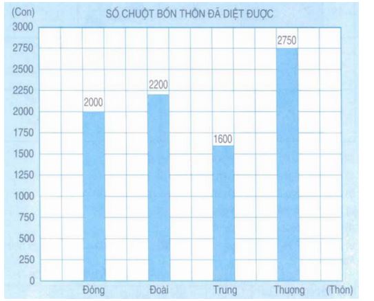 on-bai-li-thuyet-toan-lop-4-bieu-do