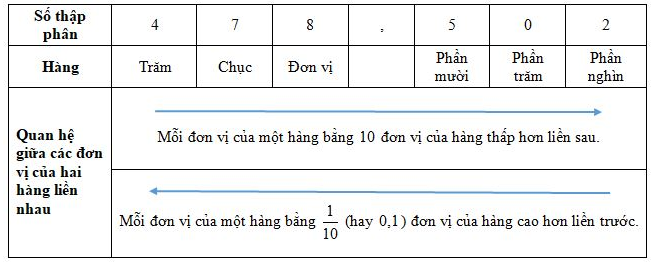 on-bai-li-thuyet-toan-lop-5-hang-cua-so-thap-phan-doc-viet-so-thap-phan