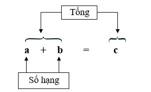 on-bai-li-thuyet-toan-lop-5-on-tap-ve-phep-cong