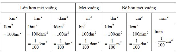 on-li-thuyet-toan-lop-5-on-tap-mi-li-met-vuong-bang-don-vi-do-dien-tich