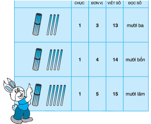 on-tap-ly-thuyet-toan-lop-1-muoi-ba-muoi-bon-muoi-lam