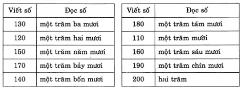 huong-dan-giai-vo-bai-tap-toan-lop-2-bai-134-hinh-4