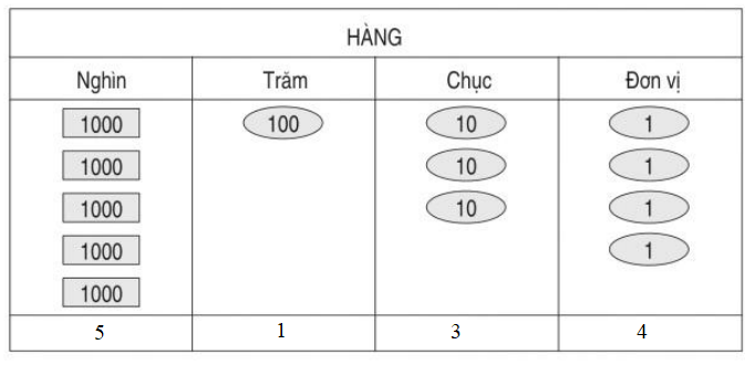 huong-dan-giai-vo-bai-tap-toan-lop-3-cac-so-co-bon-chu-so-bai-1-hinh-2