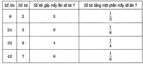 huong-dan-giai-vo-bai-tap-toan-lop-3-so-sanh-so-be-bang-mot-phan-may-lan-so-lon-hinh-4