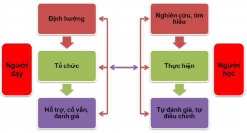 phuong-phap-sang-tao-day-hoc-hinh-4