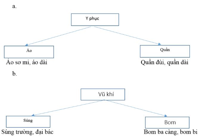 Ngu-van-8-bai-1-Cấp-độ-khái-quát-của-nghĩa-từ-ngữ-2