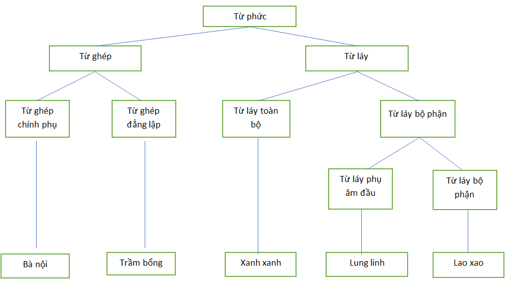 soan-van-on-tap-phan-tieng-viet-lop-7